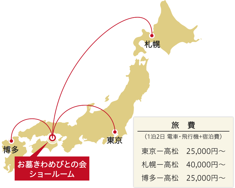 お墓きわめびとの会ショールームの位置を示した日本地図と各主要都市からの旅費
